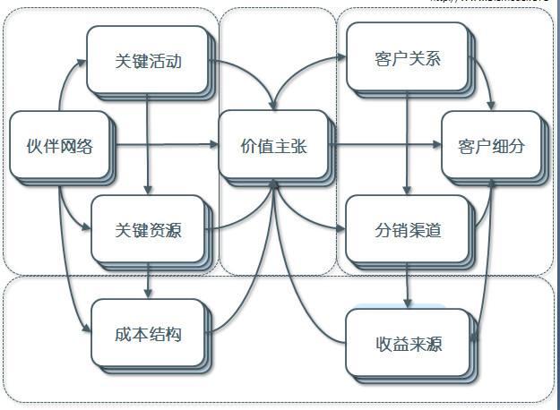 有人说是盈利模式,有人说是商业画布九宫格!